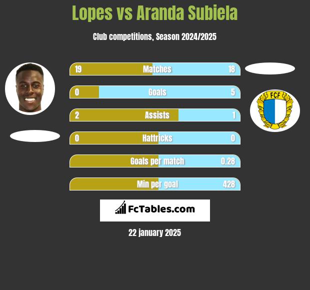 Lopes vs Aranda Subiela h2h player stats