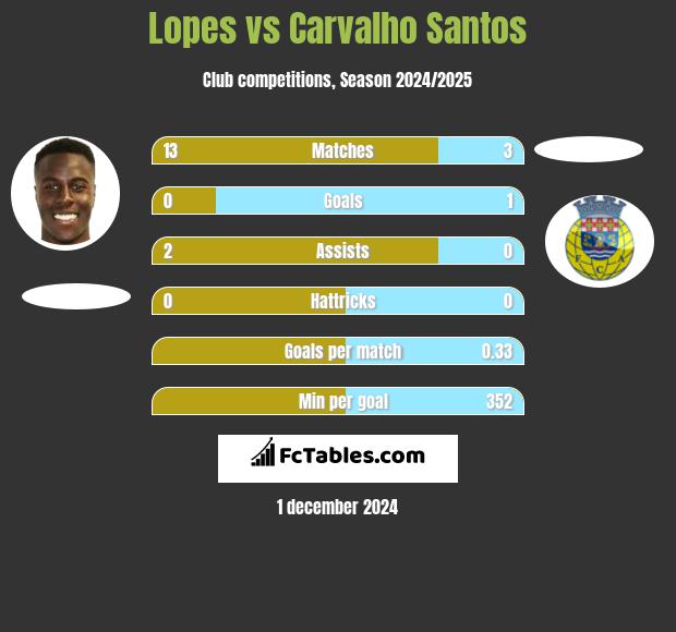 Lopes vs Carvalho Santos h2h player stats