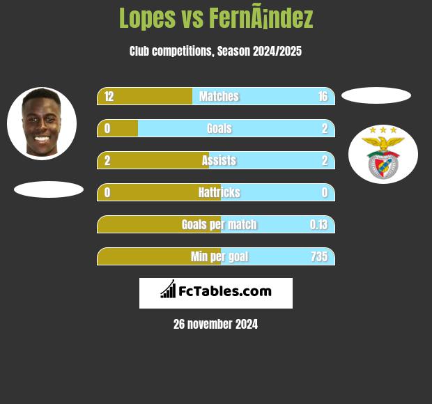 Lopes vs FernÃ¡ndez h2h player stats