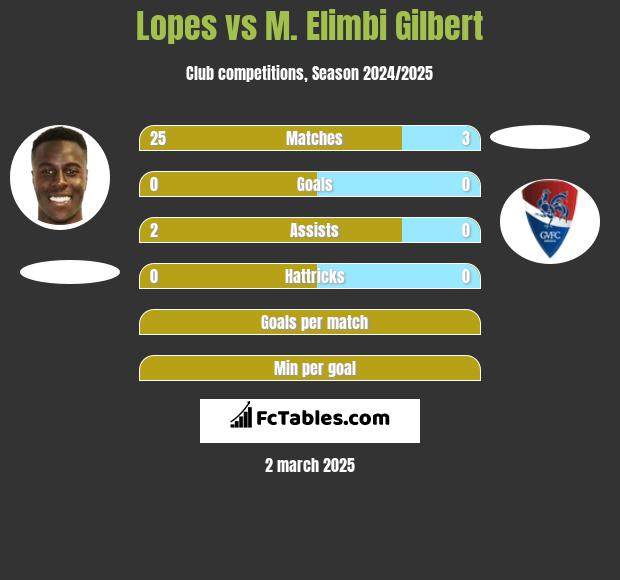 Lopes vs M. Elimbi Gilbert h2h player stats