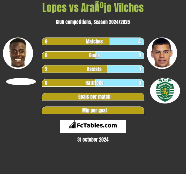 Lopes vs AraÃºjo Vilches h2h player stats