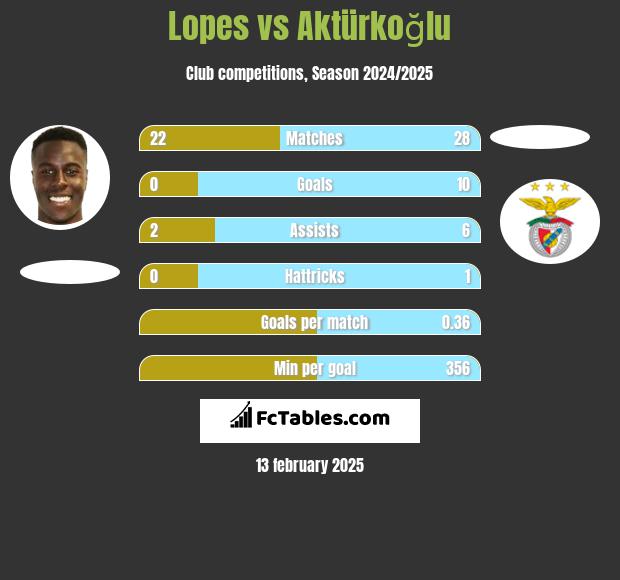 Lopes vs Aktürkoğlu h2h player stats