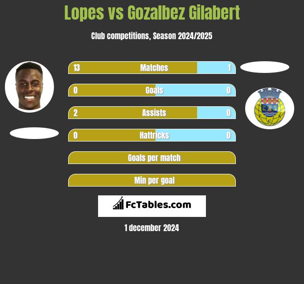 Lopes vs Gozalbez Gilabert h2h player stats