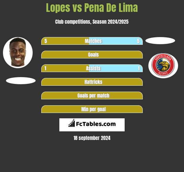 Lopes vs Pena De Lima h2h player stats