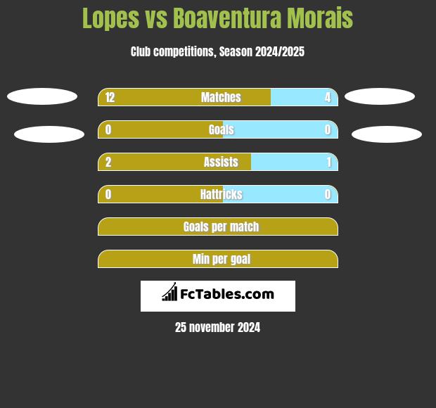 Lopes vs Boaventura Morais h2h player stats