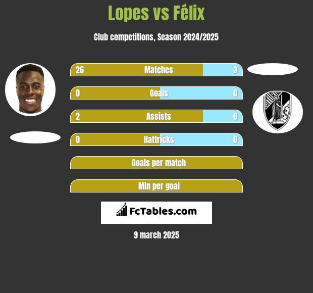 Lopes vs Félix h2h player stats