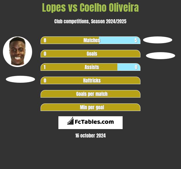 Lopes vs Coelho Oliveira h2h player stats