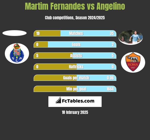 Martim Fernandes vs Angelino h2h player stats