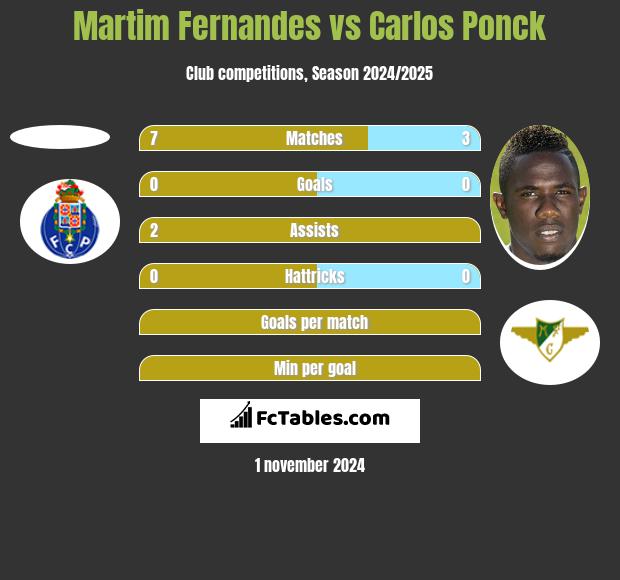 Martim Fernandes vs Carlos Ponck h2h player stats