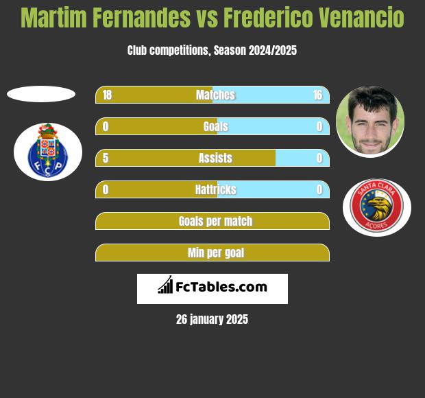 Martim Fernandes vs Frederico Venancio h2h player stats