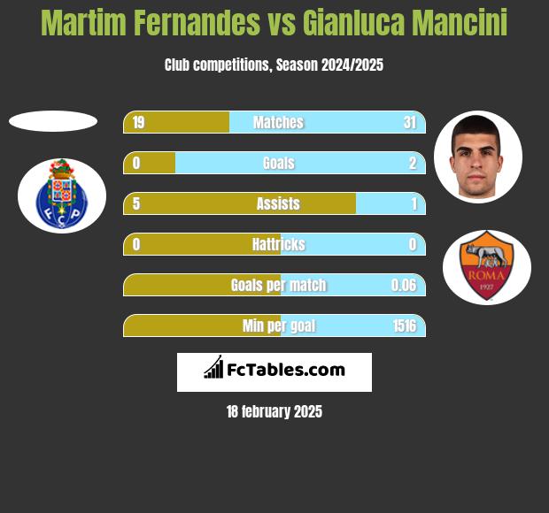 Martim Fernandes vs Gianluca Mancini h2h player stats