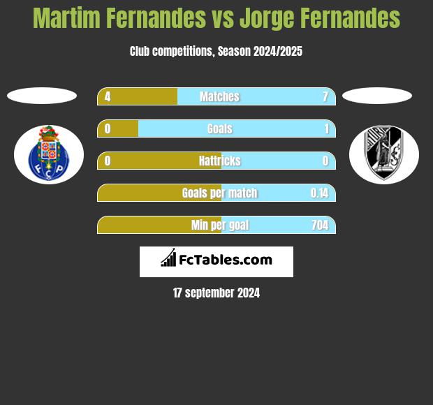 Martim Fernandes vs Jorge Fernandes h2h player stats