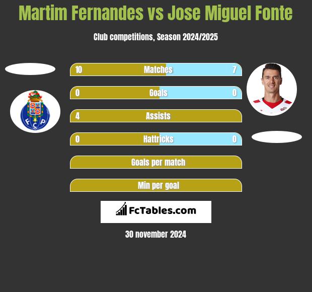 Martim Fernandes vs Jose Miguel Fonte h2h player stats