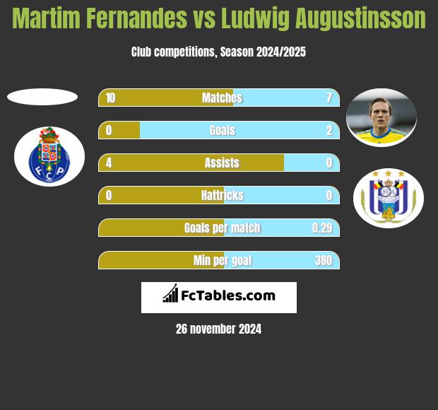 Martim Fernandes vs Ludwig Augustinsson h2h player stats