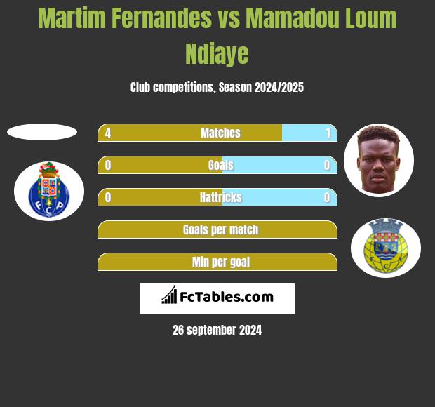 Martim Fernandes vs Mamadou Loum Ndiaye h2h player stats