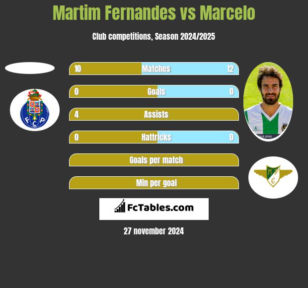 Martim Fernandes vs Marcelo h2h player stats