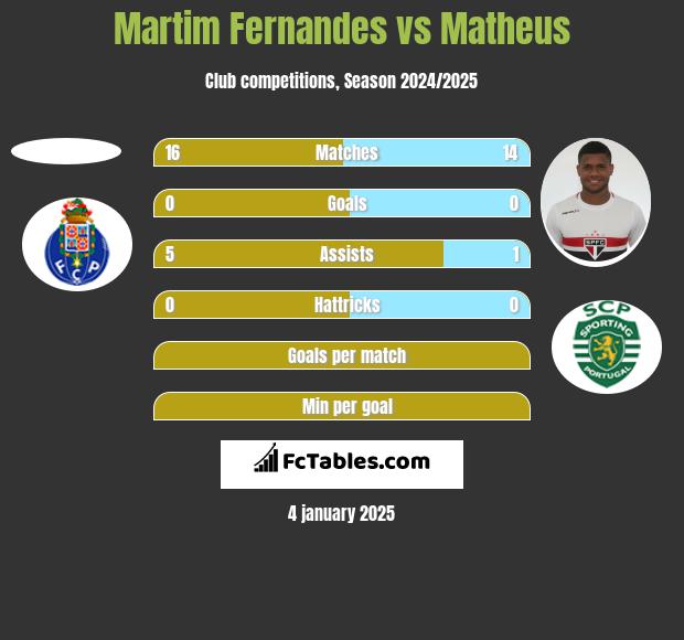 Martim Fernandes vs Matheus h2h player stats