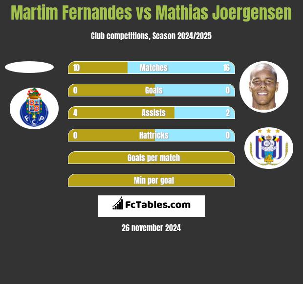 Martim Fernandes vs Mathias Joergensen h2h player stats