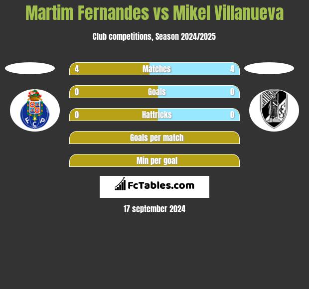 Martim Fernandes vs Mikel Villanueva h2h player stats