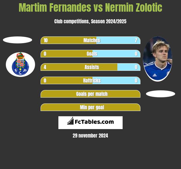 Martim Fernandes vs Nermin Zolotic h2h player stats