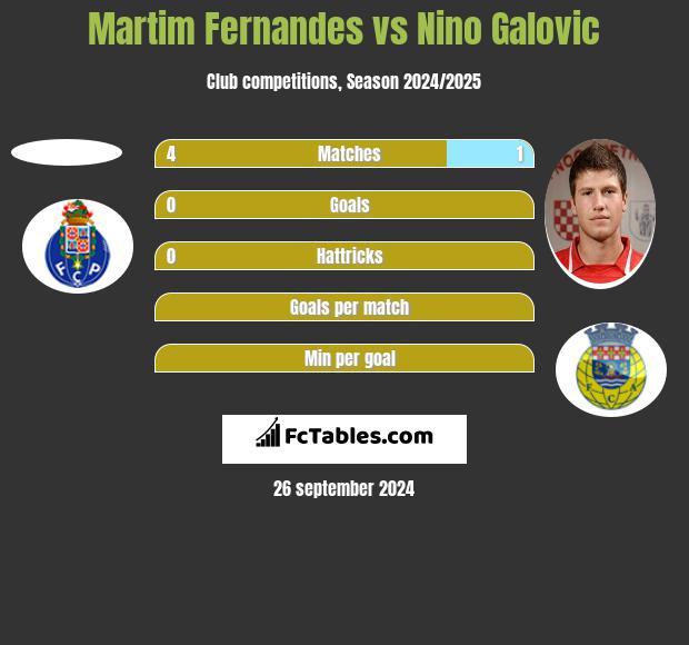 Martim Fernandes vs Nino Galovic h2h player stats