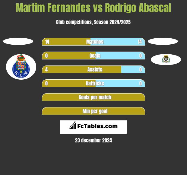 Martim Fernandes vs Rodrigo Abascal h2h player stats