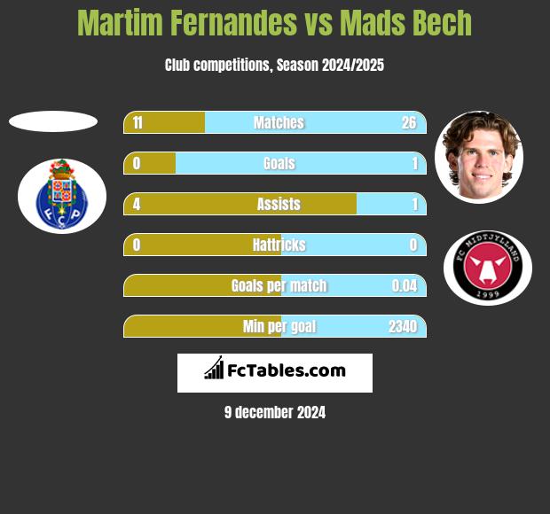 Martim Fernandes vs Mads Bech h2h player stats