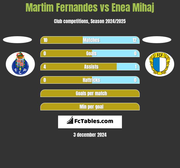 Martim Fernandes vs Enea Mihaj h2h player stats