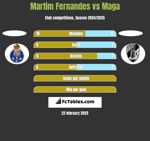 Martim Fernandes vs Maga h2h player stats