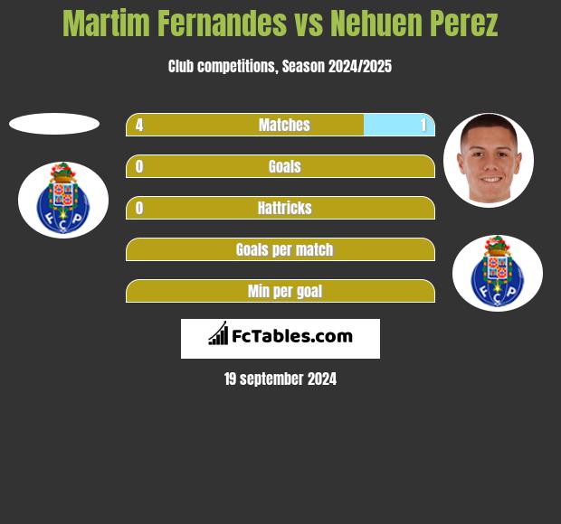 Martim Fernandes vs Nehuen Perez h2h player stats