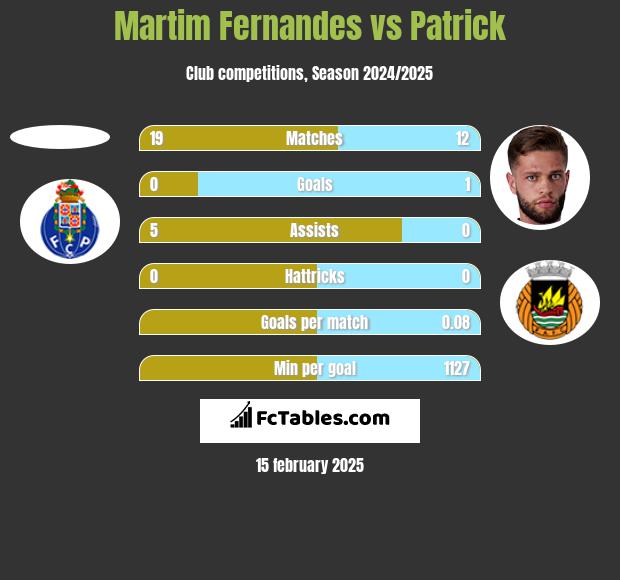 Martim Fernandes vs Patrick h2h player stats