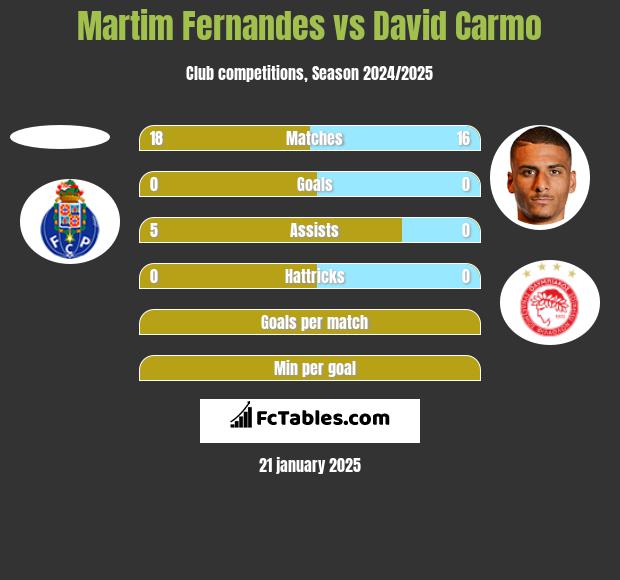 Martim Fernandes vs David Carmo h2h player stats