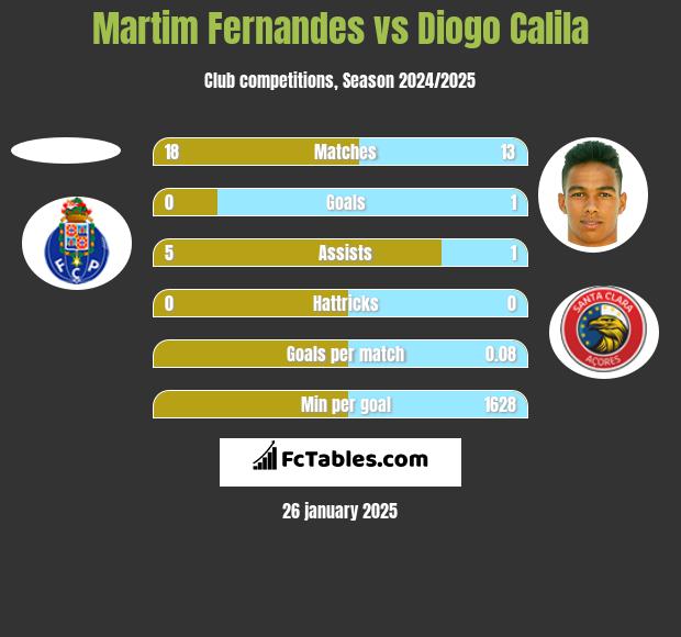 Martim Fernandes vs Diogo Calila h2h player stats