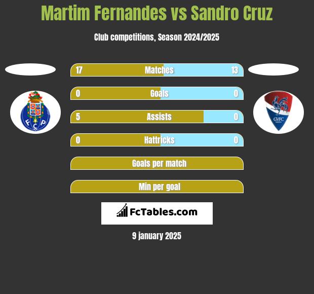 Martim Fernandes vs Sandro Cruz h2h player stats