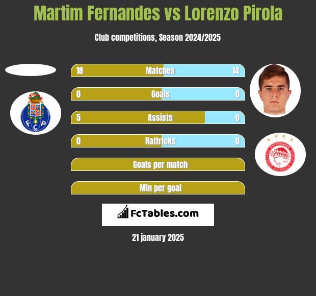 Martim Fernandes vs Lorenzo Pirola h2h player stats