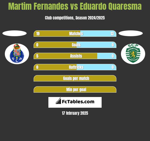 Martim Fernandes vs Eduardo Quaresma h2h player stats