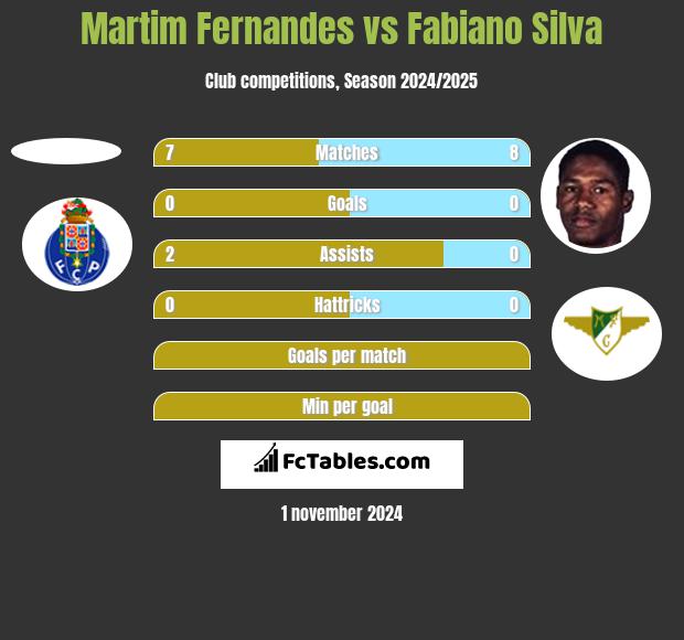 Martim Fernandes vs Fabiano Silva h2h player stats