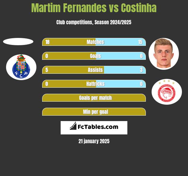 Martim Fernandes vs Costinha h2h player stats