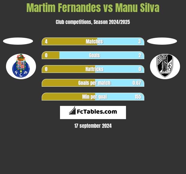 Martim Fernandes vs Manu Silva h2h player stats