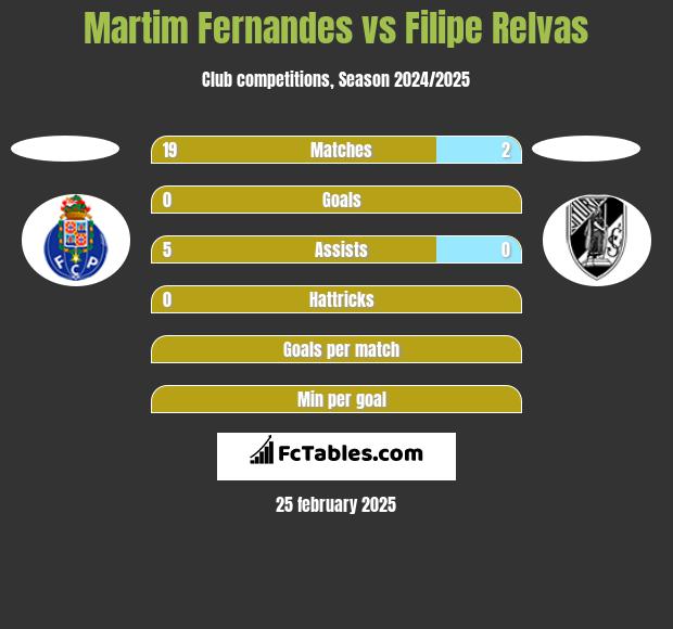 Martim Fernandes vs Filipe Relvas h2h player stats