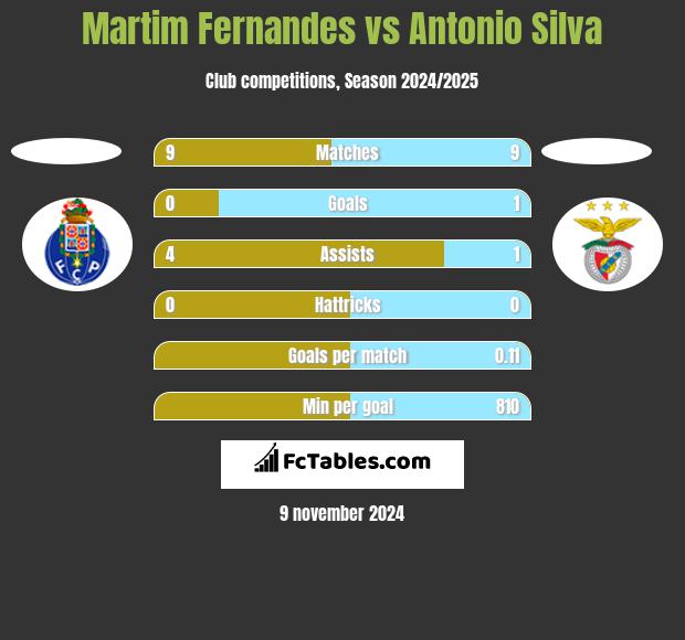 Martim Fernandes vs Antonio Silva h2h player stats