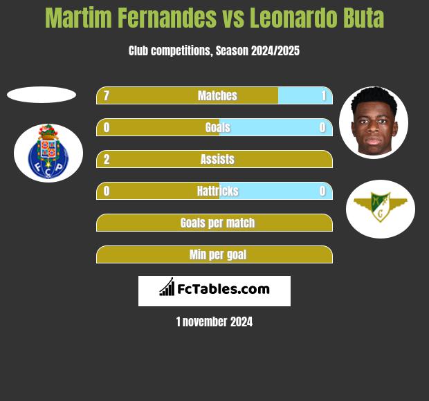 Martim Fernandes vs Leonardo Buta h2h player stats