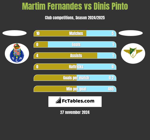 Martim Fernandes vs Dinis Pinto h2h player stats