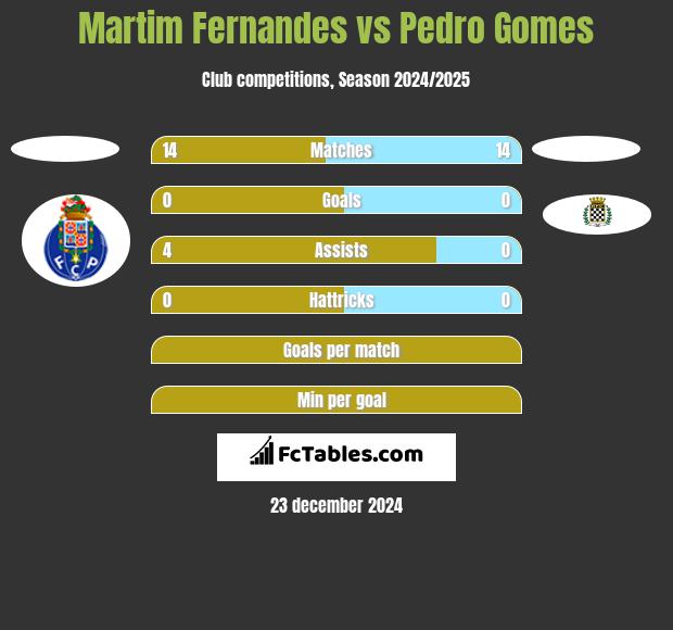 Martim Fernandes vs Pedro Gomes h2h player stats