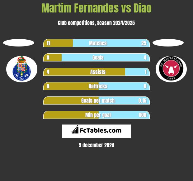 Martim Fernandes vs Diao h2h player stats