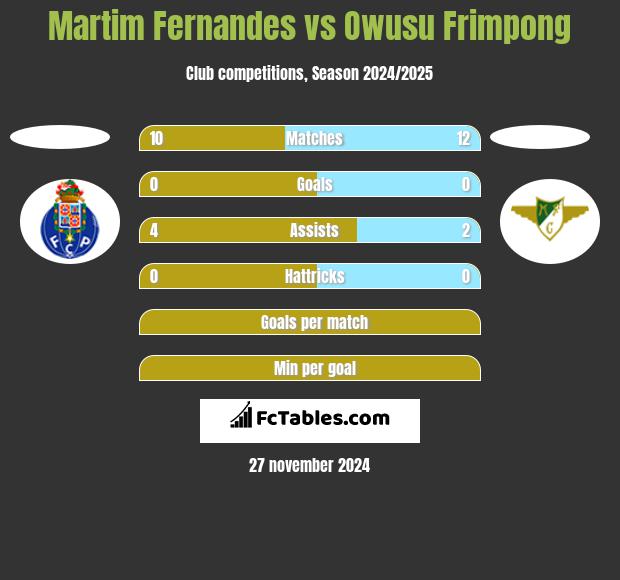 Martim Fernandes vs Owusu Frimpong h2h player stats