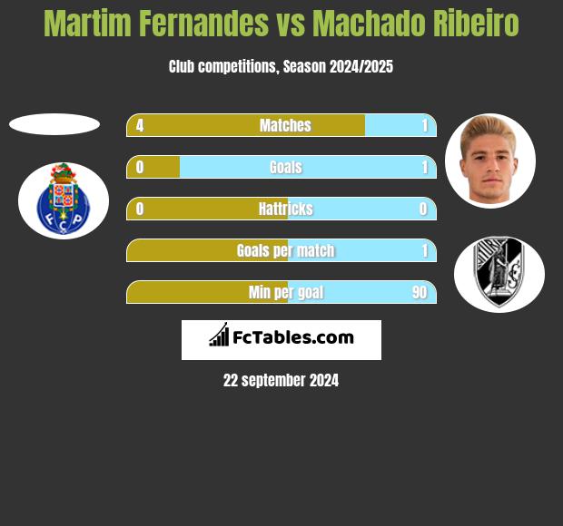 Martim Fernandes vs Machado Ribeiro h2h player stats