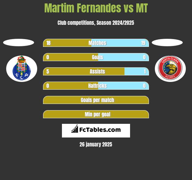 Martim Fernandes vs MT h2h player stats