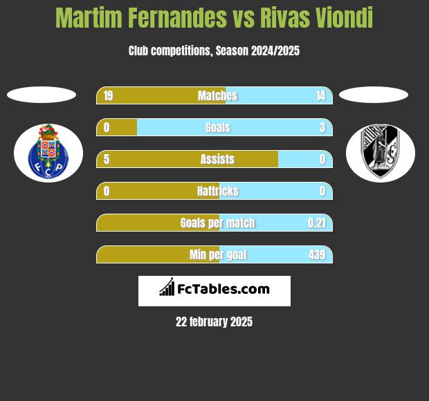 Martim Fernandes vs Rivas Viondi h2h player stats