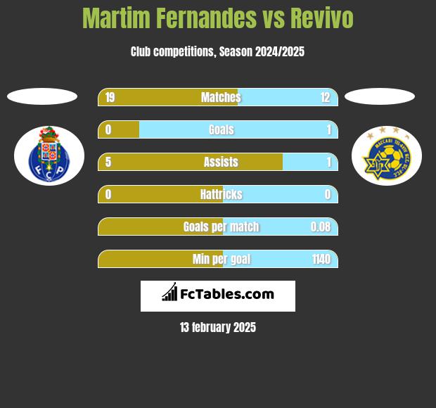 Martim Fernandes vs Revivo h2h player stats